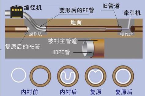 管道非开挖内衬修复工艺流程图 管道非开挖内衬修复工艺流程图