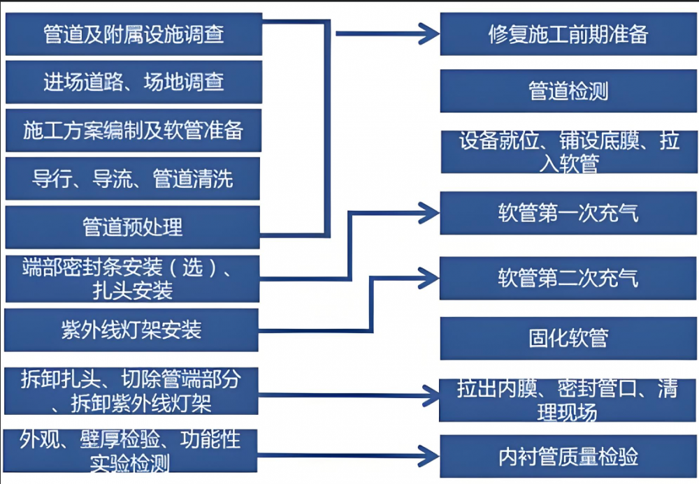 管道非开挖内衬修复工艺流程图 管道非开挖内衬修复工艺流程图